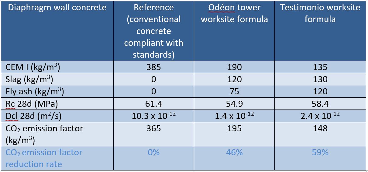 Réduction de l'empreinte carbone des bétons et coulis utilisés pour la fabrication d'une paroi moulée