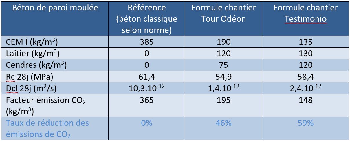 Réduction de l'empreinte carbone des bétons et coulis utilisés pour la fabrication d'une paroi moulée