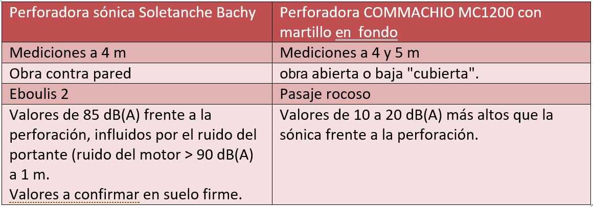 Réduction du volume de décibel grâce à la foreuse HiDrill