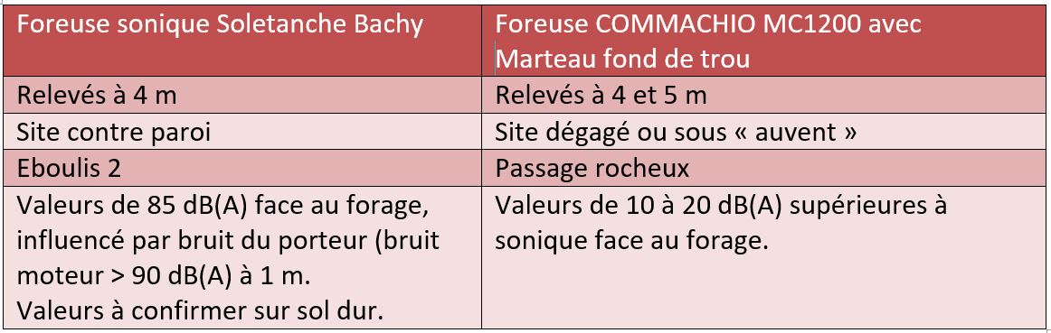 Réduction du volume de décibel grâce à la foreuse HiDrill