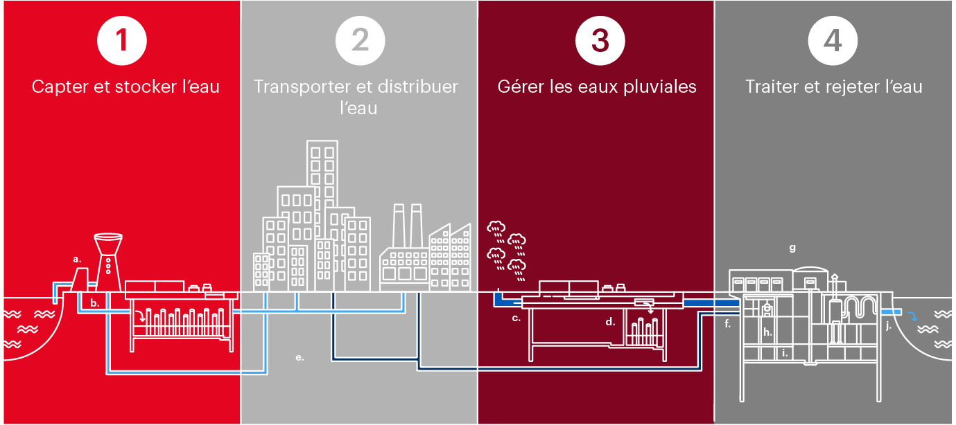 Le cycle de l'eau dans un réseau d'assainissement -FR