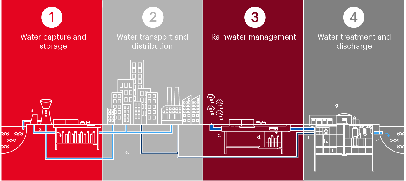 Sewage network