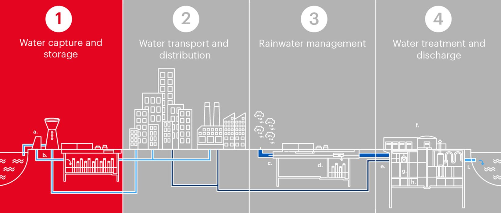 Le cycle de l'eau - Etape 1 : capter et stocker l'eau