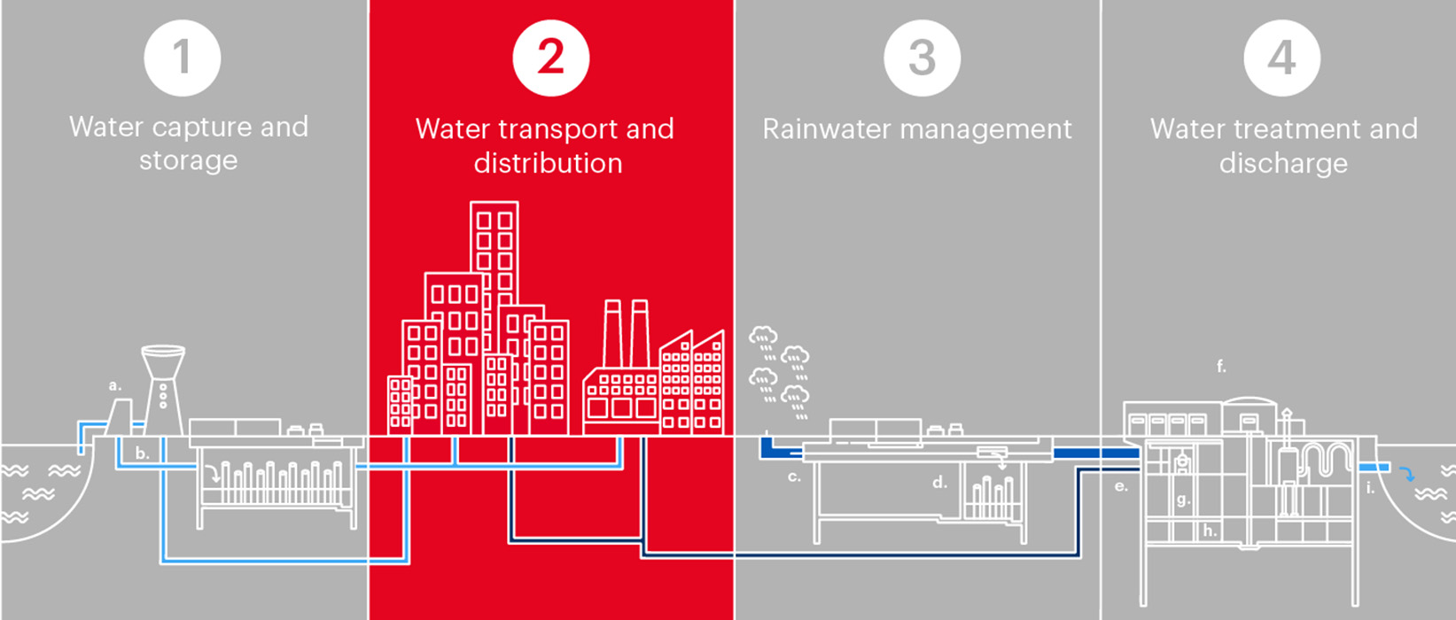 Le cycle de l'eau : Transporter et distribuer l'eau