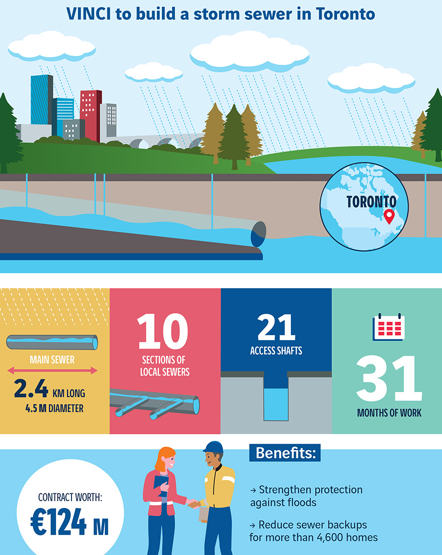 Bessac participe à la réalisation des puits et tunnels pour le collecteur de pluie à Toronto, Canada