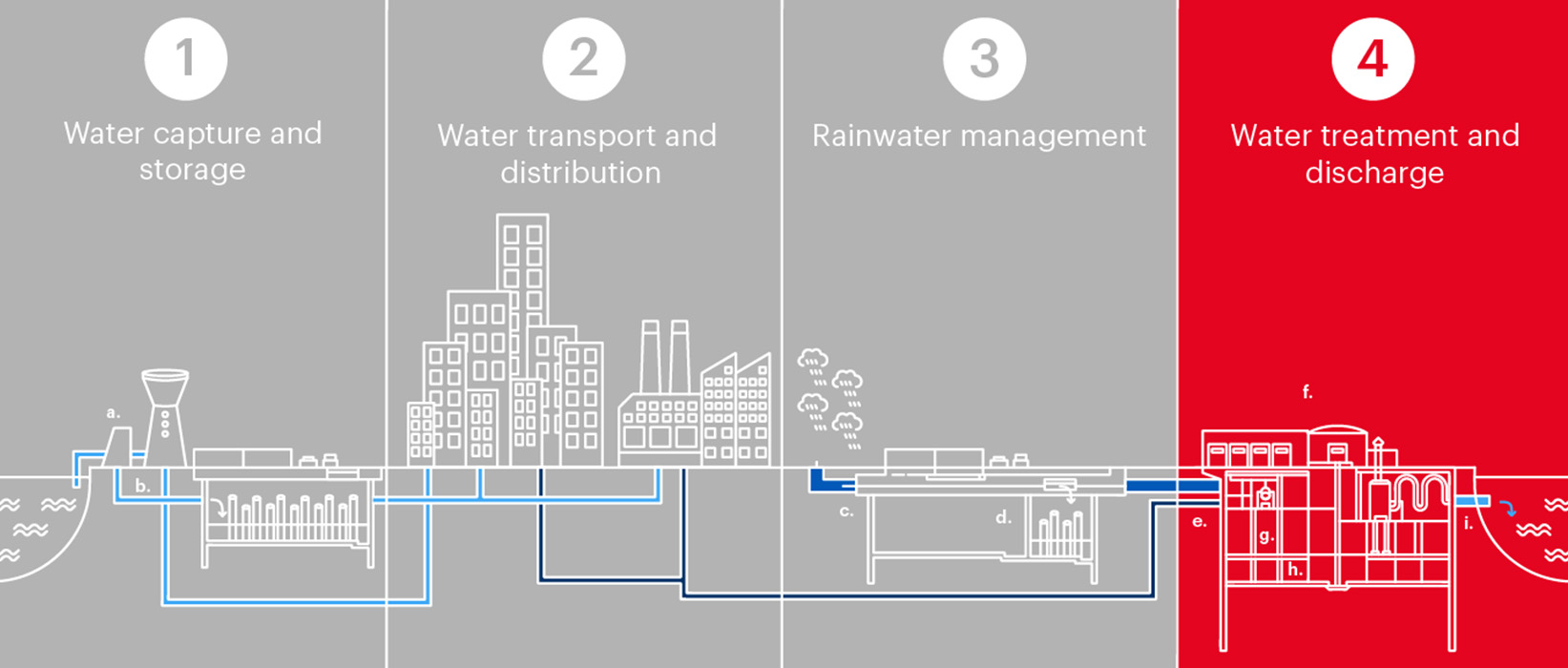 Shéma du cycle de l'eau - Traiter et rejeter l'eau