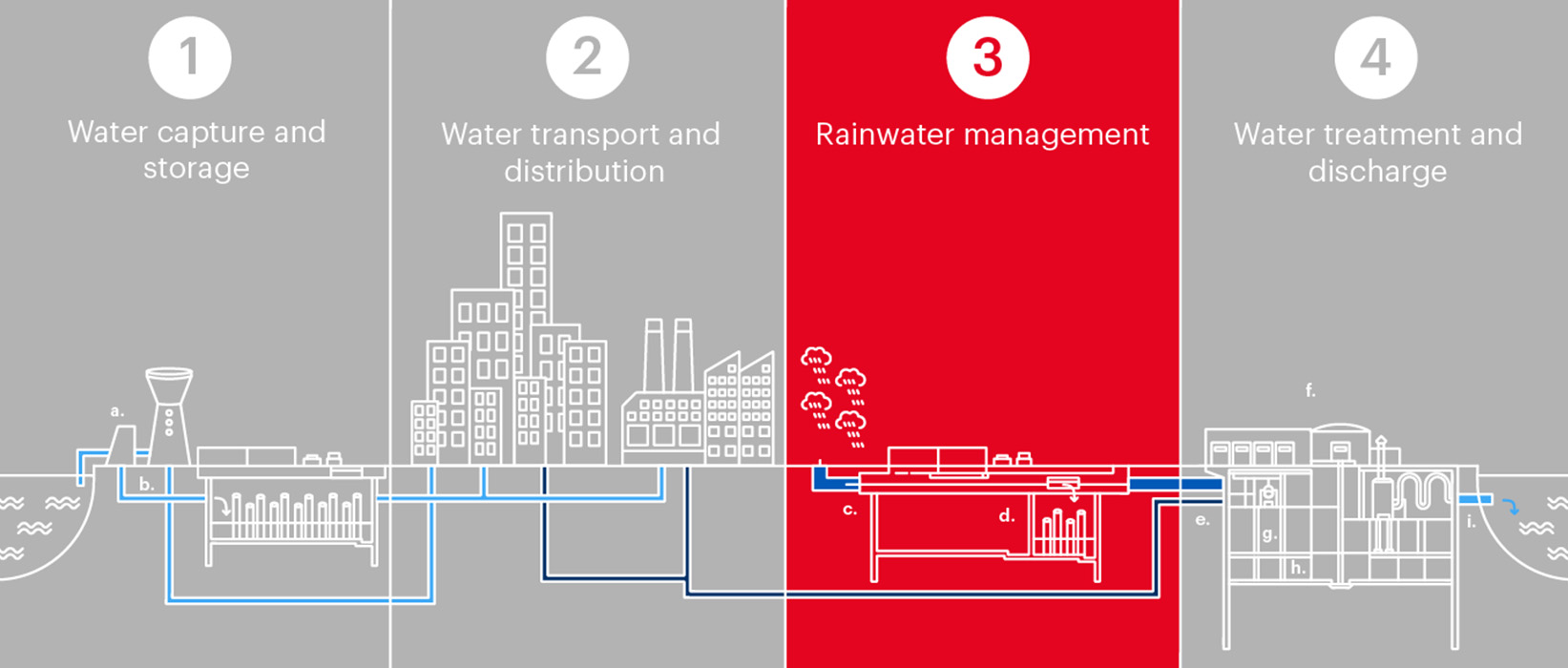Cycle de l'eau : Gérer les eaux pluviales